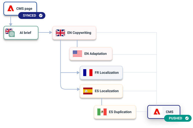 Semantic Asset Management workflows match your organization's complexity